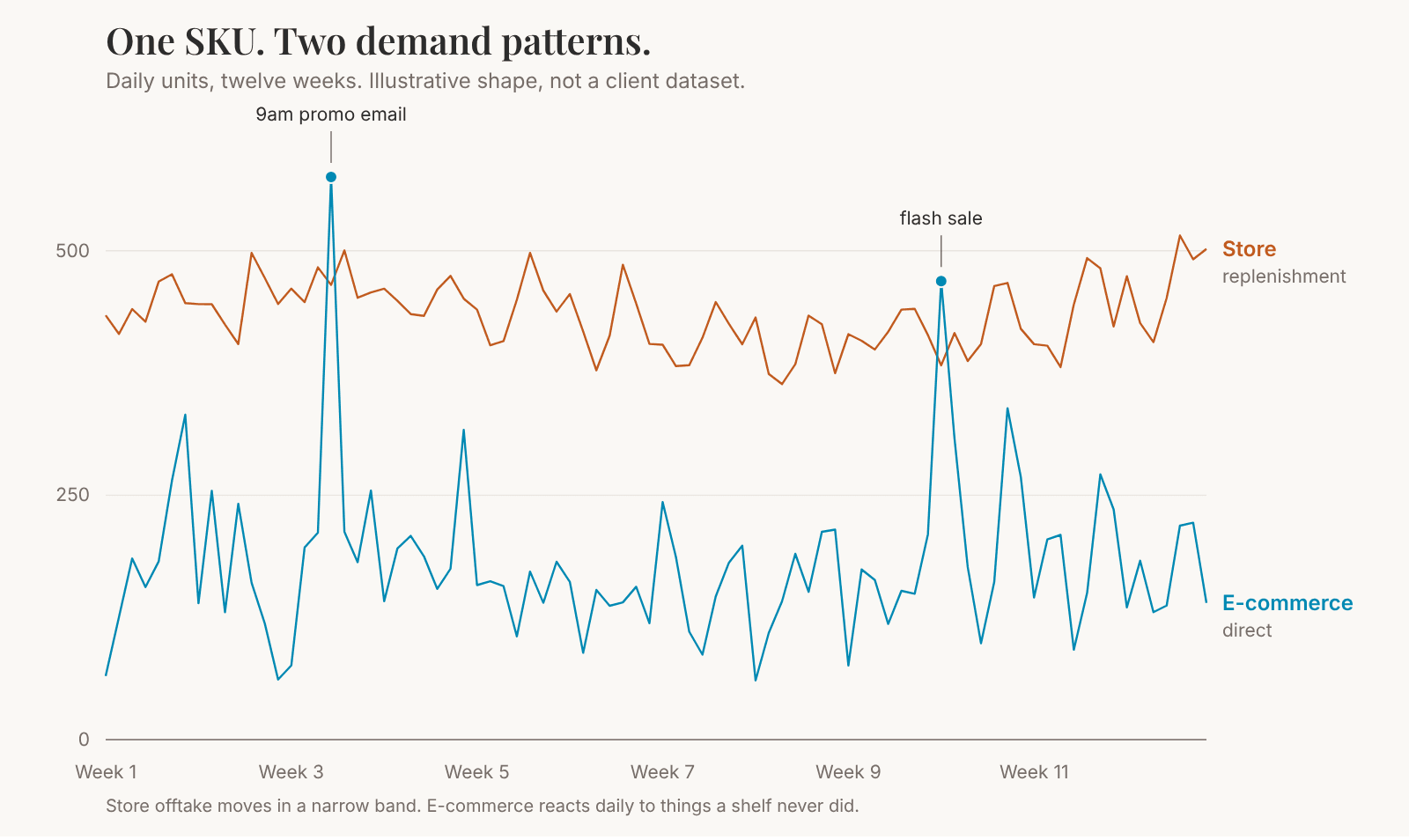 Two channels, one part number. Illustrative shape, not a client dataset.