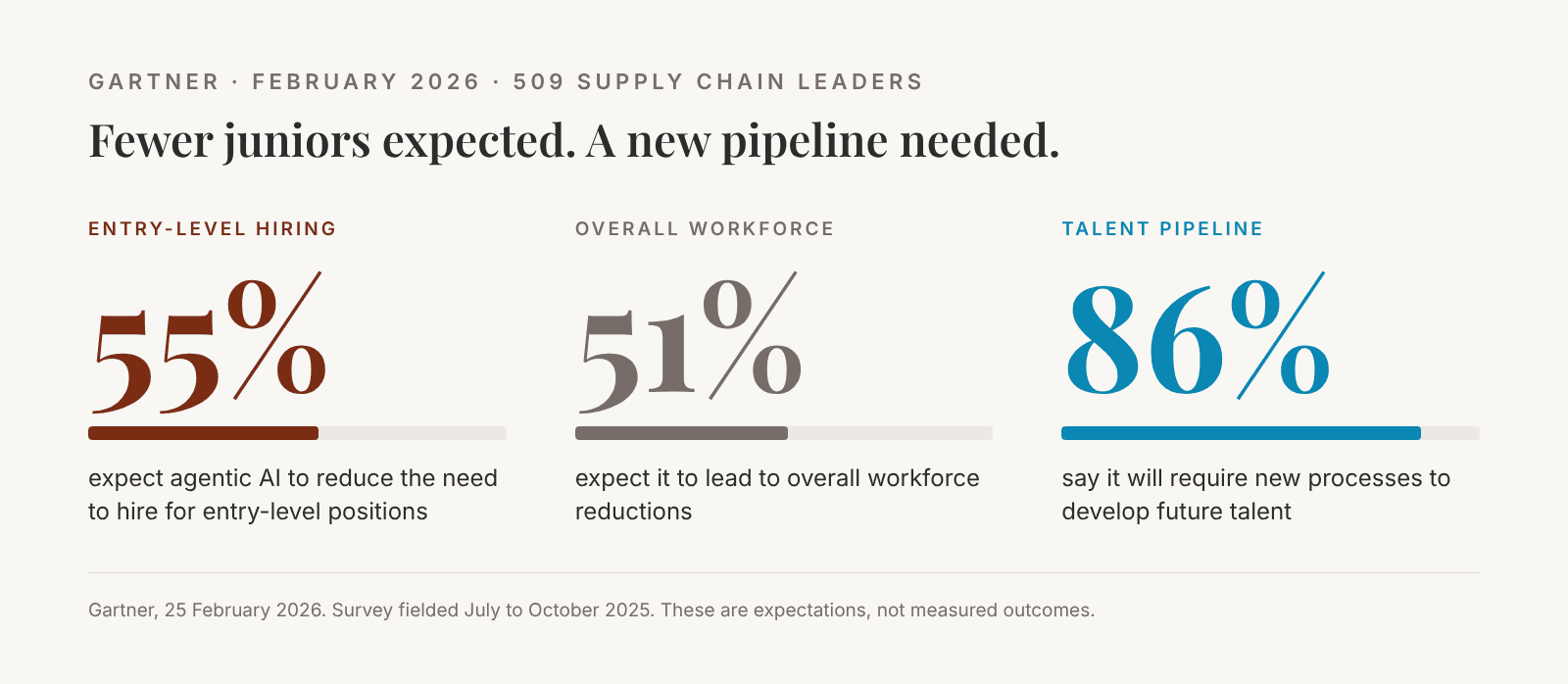 Gartner, fevereiro de 2026. 509 líderes de supply chain.