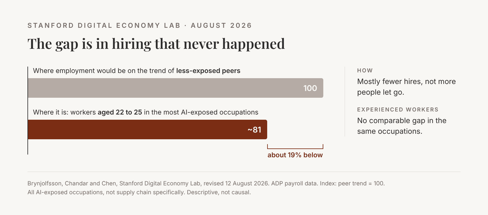 Stanford Digital Economy Lab, agosto de 2026.